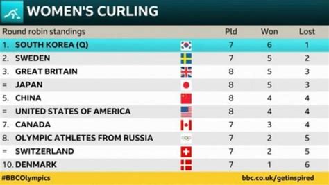 curling scores today|Iba pa.